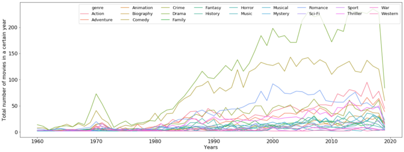 Count of movies over the years by genre