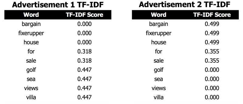 TF-IDF scores for each advertisement