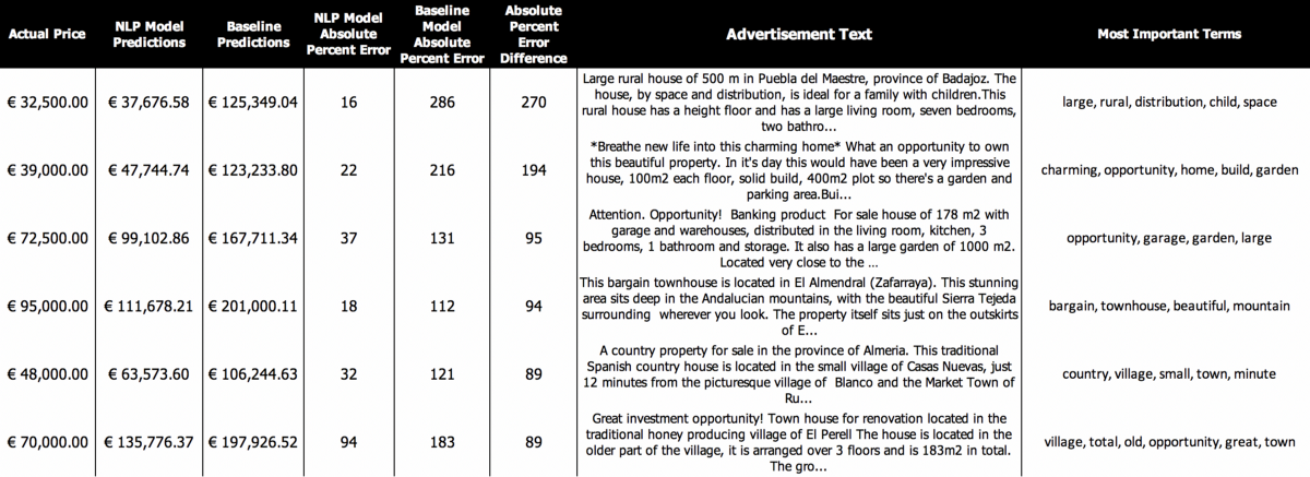 Advertisement predictions that saw some of the highest improvements in performance with including NLP features
