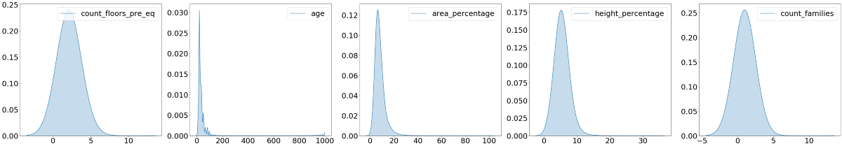 Integer/ float variables of the dataset