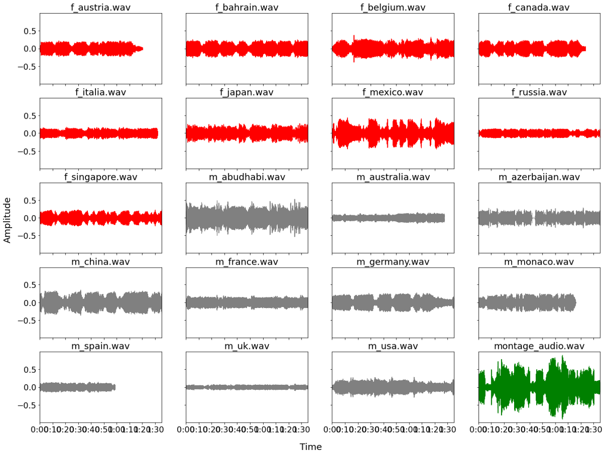 Red wave plots: Ferrari Engine // Gray wave plots: Mercedes Engine // Green wave plots: Compilation of both engines